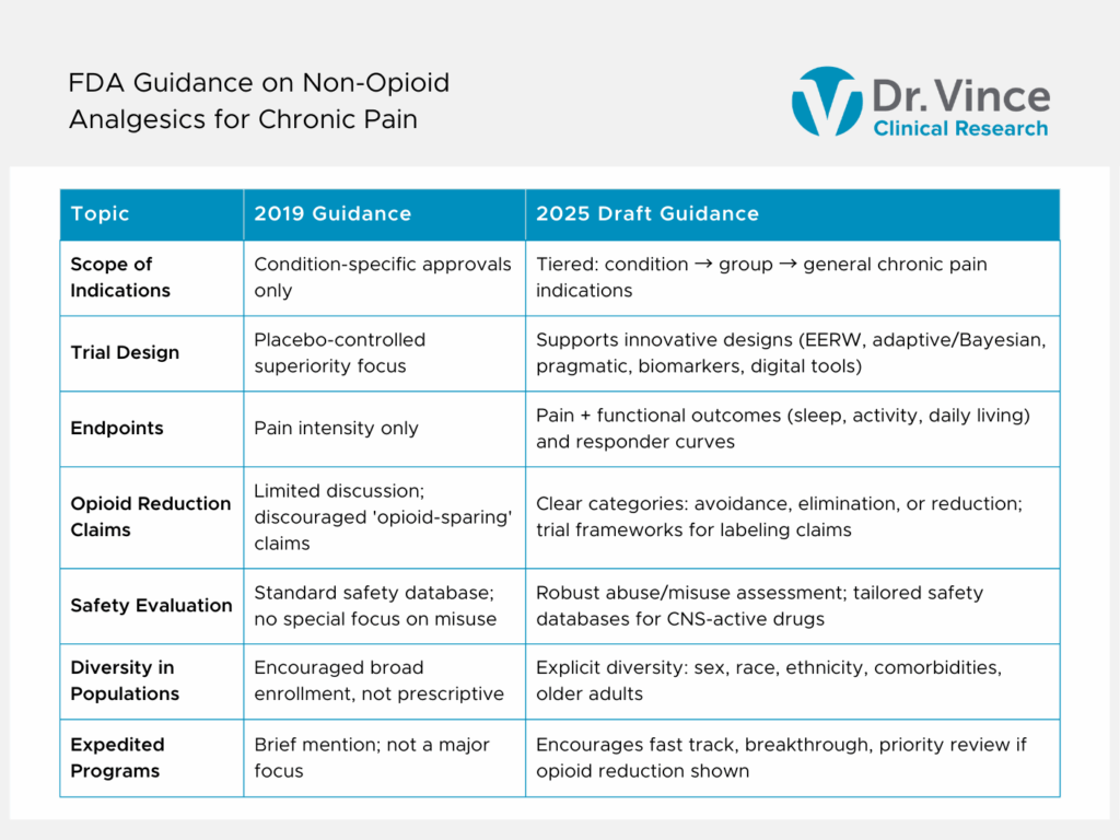 FDA Guidance on Non Opioid Analgesics for Chronic Pain 1